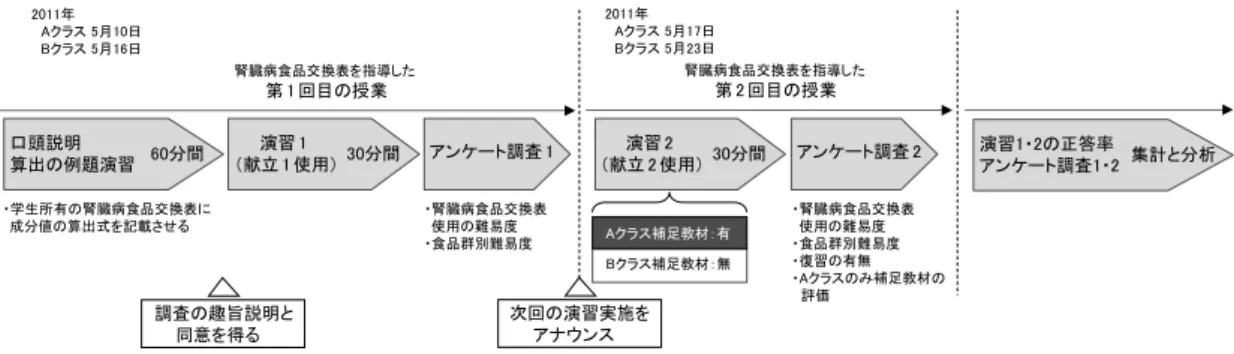 表 5・6、別表、治療用特殊食品の 4 つに分類し、4 つの分類に単位と成分値を求める公式と、それ ぞれの分類で代表的な 1 食品の成分値を腎臓病食品交換表の表記通りの形式で提示し、提示した 食品を例に単位やエネルギー、その他の成分値算出の計算式を、1 枚のシートに記した平易な補 足教材である。 2．調査対象者 本学人間健康学部管理栄養学科の臨床栄養学実習Ⅰを受講している 2 年生のうち、腎臓病食品 交換表を指導した 2 回の授業に出席した A クラス 48 名（男子 6 名，女子 42 名）、B クラス 