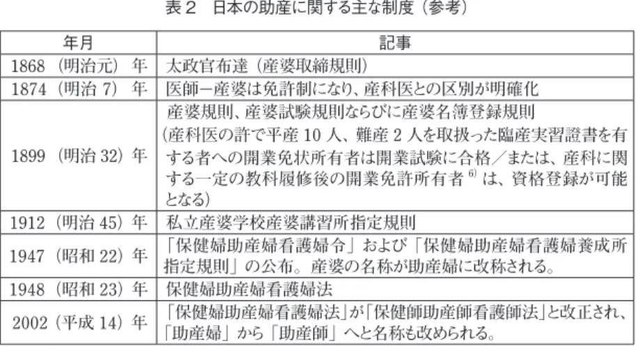 表 2　日本の助産に関する主な制度（参考） 年月 記事 1868  （明治元）  年 太政官布達（産婆取締規則） 1874（明治 7）  年 医師－産婆は免許制になり、産科医との区別が明確化 1899  （明治 32）年  産婆規則、産婆試験規則ならびに産婆名簿登録規則 （産科医の許で平産 10 人、難産 2 人を取扱った臨産実習證書を有 する者への開業免状所有者は開業試験に合格／または、産科に関 する一定の教科履修後の開業免許所有者 6） は、資格登録が可能 となる） 1912（明治 45）年 私立産婆学