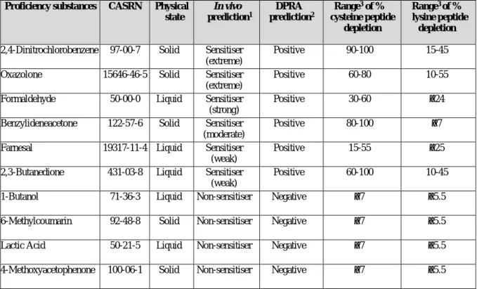 Table 1: Recommended proficiency substances for demonstrating technical proficiency with  the Direct Peptide Reactivity Assay 