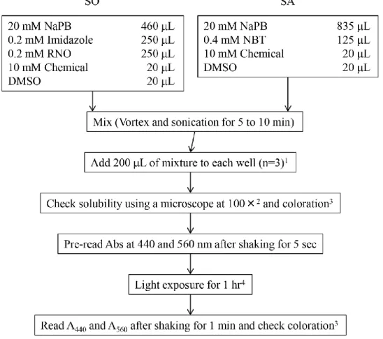 Figure 3. Workflow diagram if the stock solution of the test chemical is prepared in 20 mM  NaPB