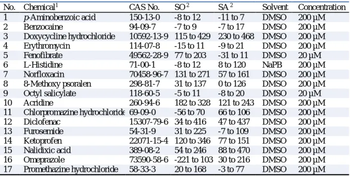 Table A C.1. Table of proficiency chemicals. 