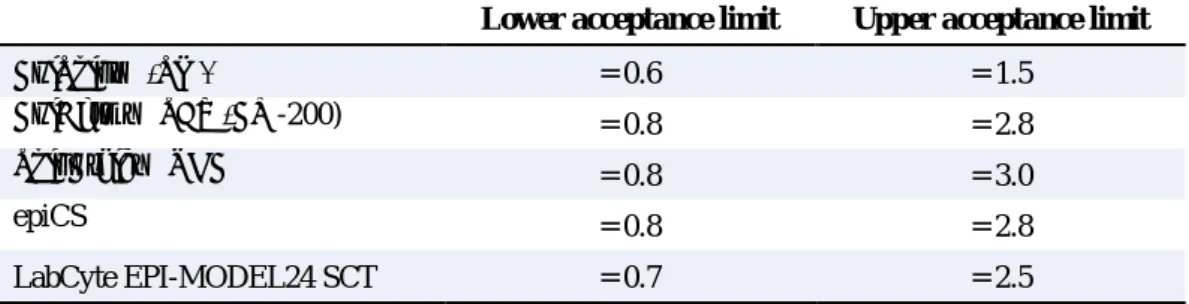 Table 2.  Acceptability ranges for negative control OD values to control batch quality