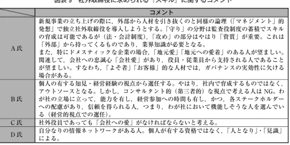 図表 9 では，C・D 氏のコメントが短いが，これは，A・B 氏の後の日程でインタビューを受け て頂いた関係上，質問がピンポイントであった，つまり「専門性」以外に必要な『スキル』は何 か，と質問したことが影響している。 さて，A・B 氏のコメントは，ほぼ同じとみてよいだろう。我々が想定している「社外取締役の 『スキル』」のうち， 「専門性」については，法令・会計知識と業界における経験・知識が求められ ている。一方，「資質」は，「会社愛・地元愛」「当事者意識」「人となり」といった，感覚的・情 緒的なもののよう