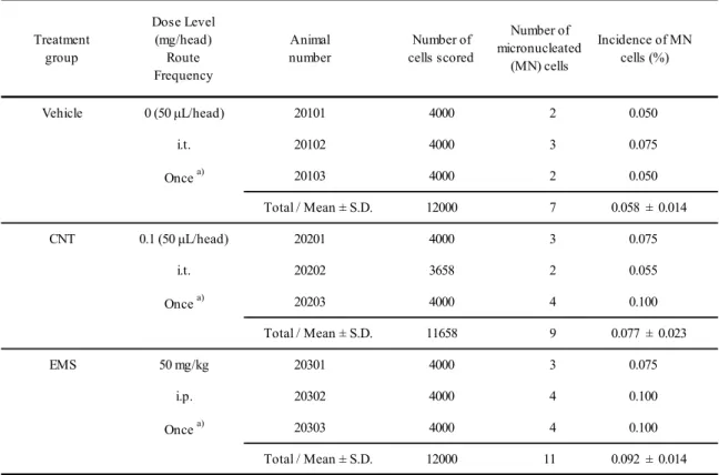 Table 3: Crl:CD1(ICR) マウスにおける小核試験結果 Treatment group Dose Level(mg/head)Route Frequency Animal number Number of cells scored Vehicle 0 (50 μL/head) 20101 4000 2 i.t