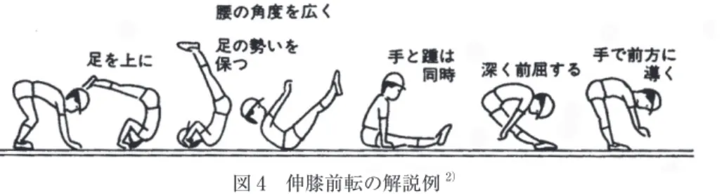 図 4 伸膝前転の解説例 2） この技の練習方法を調べてみると多くの指導書で、次の 2 つの練習方法が示されている。一つ目は落 差を利用した方法である（図 5 a）。二つ目は助走（勢い）を利用した練習方法である（図 5 b）。 図 5 a 伸膝前転の練習方法（落差を利用した練習方法） 2） 図 5 b 伸膝前転の練習方法（勢いを利用した練習方法） 2） 伸膝前転は前転に比べて、膝を伸ばしたままで高い姿勢に立ち上がることが難しい技である。この最 終的に立ち上がった姿勢と前転の抱え込んだ最終姿勢の違いを重心の位