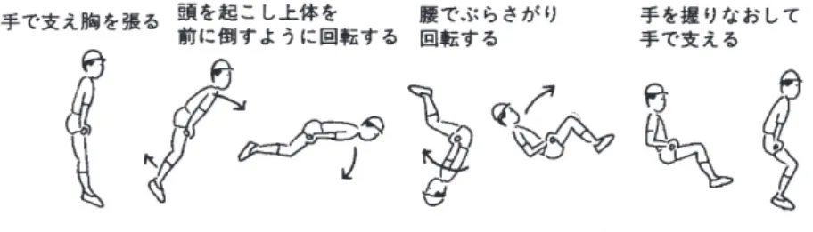図 6 鉄棒の前方支持回転の解説例 4） 図 6 に鉄棒の前方支持回転の解説例を示した。鉄棒の前方支持回転では、鉄棒を回転の中心軸として 身体重心に作用する重力によって生じる回転トルクの大小が技の成否のポイントとなる。前方支持回転 を図 6 の左から 1 枚目から 4 枚目を前半、4 枚目から 7 枚目を後半として考える。すると前半部分は重 力による回転の加速局面であり、後半は重力による回転の減速局面となる。前半局面では身体重心を鉄 棒から遠ざけ重力による回転トルクを大きくして前半局面の正の角力積を大きくす