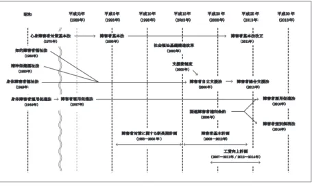 図 5　平成 30 年までの日本の社会福祉政策変遷 の の に 成 おける の の変容 時 に るの の の の に に の に のサー る 参 の 表 1　障がい者福祉サービス体系別データ