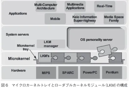 図 6　マイクロカーネルトレイとローダブルカーネルモジュール（LKM）の構成 図 7　研究成果のデモンストレーションの展示と配布されたソフトウェア 　 の 、 、 、 、 の が し、 た 　 の 、 の た の 、 の も した も 、 が た の し 、