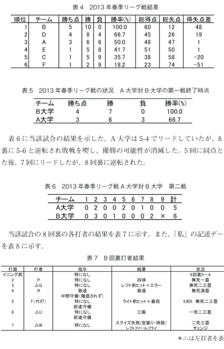 表 4　2013 年春季リーグ戦結果 表 5　2013 年春季リーグ戦の状況　A 大学対 B 大学の第一戦終了時点 表 6　2013 年春季リーグ戦 A 大学対 B 大学　第二戦 表 7　8 回裏打者結果順位チーム勝ち点 勝 負勝率(%) 総得点 総失点 得失点差1B5100100.06012482D48466.74526193A36650.0484714E15841.7515015C15935.73858-206F12918.22374-51チーム勝ち点勝負勝率(%)B大学470100.0A大学36366