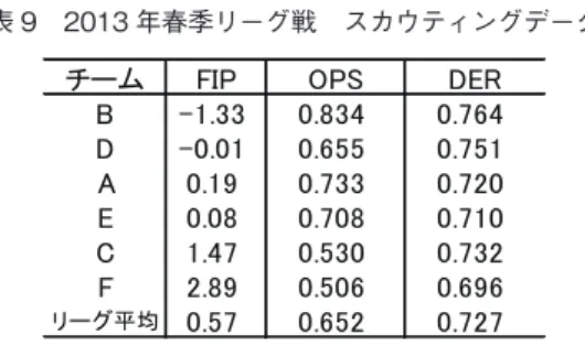 表 9　2013 年春季リーグ戦　スカウティングデータ チーム FIP OPS DER