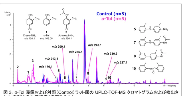 図 3.  o-Tol 曝露および対照（Control）ラット尿の UPLC-TOF-MS クロマトグラムおよび検出さ れた代謝物の化学構造（推定を含む）。01234 5 6 7 8 9 10 Time [min]01234x105Intens.Control (n=5)o-Tol (n=5)NH2CH31o-Tolm/z108.08123NH2CH3OHNHCH3OHO2Cresol-NH2m/z124.13Ac-cresol-NH2m/z124.19m/z176.1m/z213.1m/z209.1m/z
