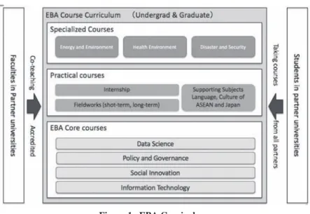 Figure 1   EBA Curriculum