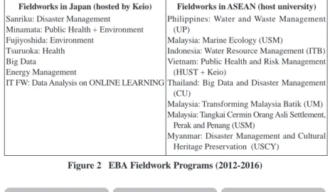 Figure 2   EBA Fieldwork Programs (2012-2016)
