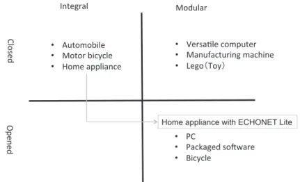 Figure 4   Position of Each Product in an Architecture Perspective in this Research