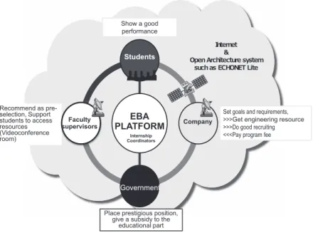 Figure 6   Platform Design of EBA Business Fieldwork