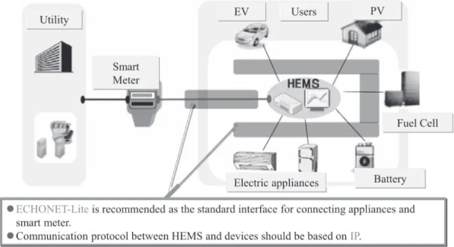 Figure 1  ECHONET Lite