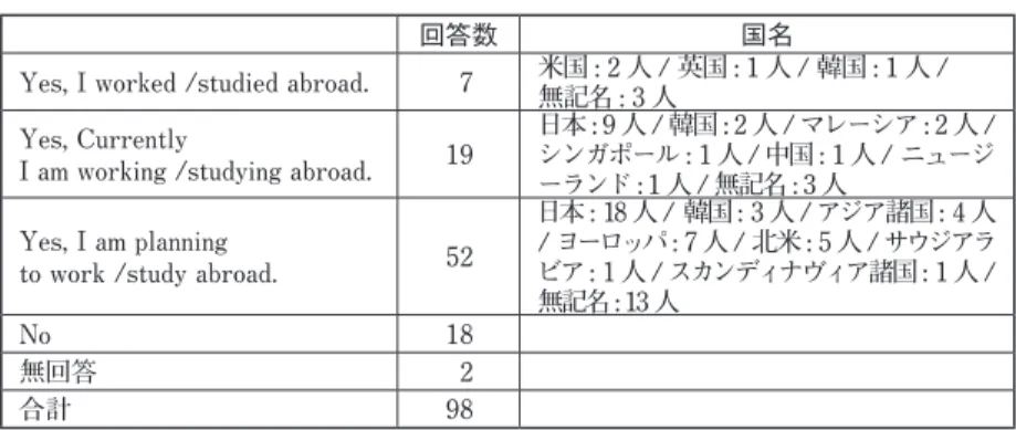 表 11　Q.  After  joining EBA Fieldwork(s),  have  you  studied/worked  or  currently  studying/working or planning to work/study overseas? の回答