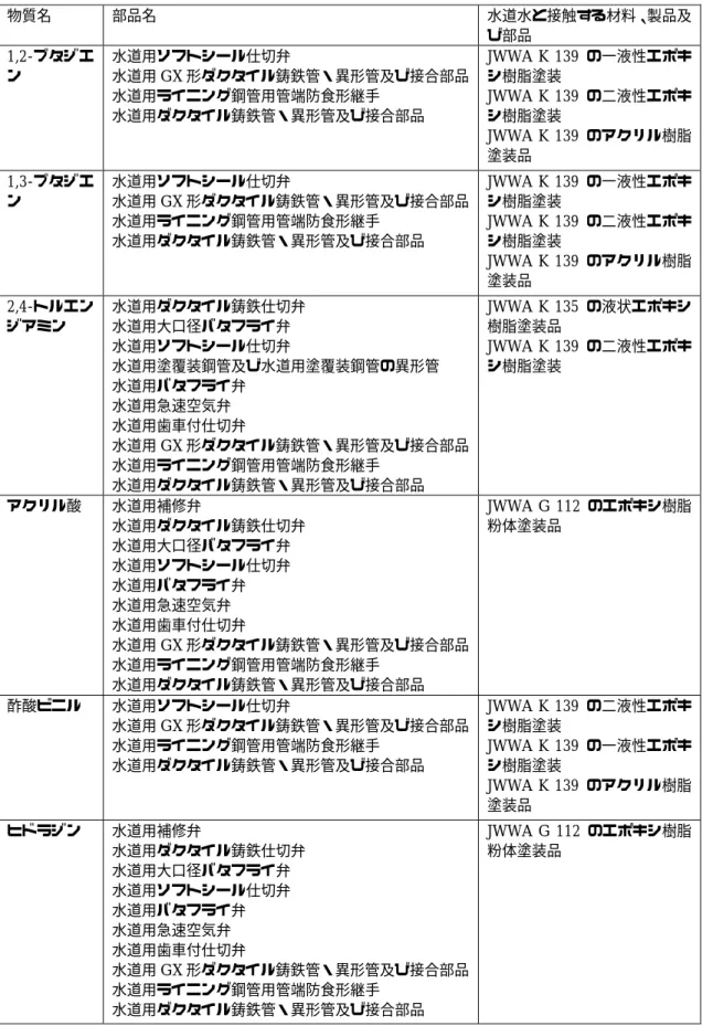 表 4  物質名および水道資機材の部品名  物質名  部品名  水道水と接触する材料、製品及 び部品  1,2-ブタジエ ン  水道用ソフトシール仕切弁  水道用 GX 形ダクタイル鋳鉄管・異形管及び接合部品  水道用ライニング鋼管用管端防食形継手  水道用ダクタイル鋳鉄管・異形管及び接合部品  JWWA K 139 の一液性エポキシ樹脂塗装 JWWA K 139 の二液性エポキシ樹脂塗装  JWWA K 139 のアクリル樹脂 塗装品  1,3-ブタジエ ン  水道用ソフトシール仕切弁  水道用 GX 形