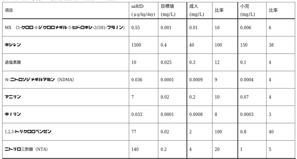 表 7  成人及び小児の亜急性参照値及び目標値との比較  項目  saRfD  (μg/kg/day)   目標値  (mg/L)  成人  (mg/L)  比率  小児  (mg/L)  比率  MX  （3-クロロ-4-ジクロロメチル-5-ヒドロキシ-2(5H)-フラノン）  0.55  0.001  0.01  10  0.006  6  キシレン  1500  0.4  40  100  150  38  過塩素酸    10  0.025  0.3  12  0.1  4  Ｎ-ニトロソジメチルア