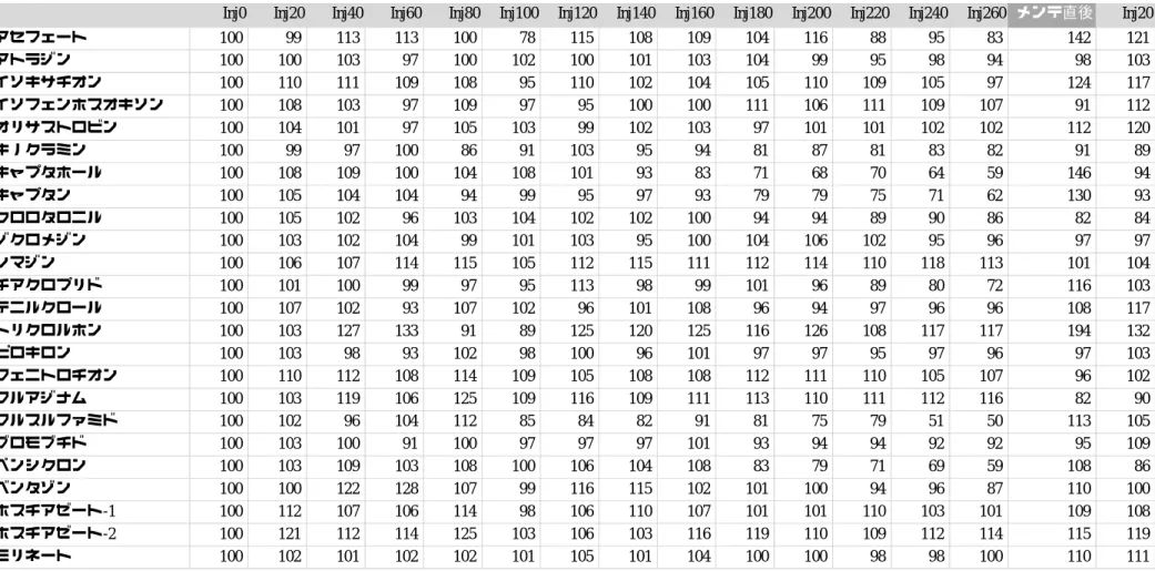 表 5  マトリックス負荷による水道クライテリアの定量比率の変化（%） 