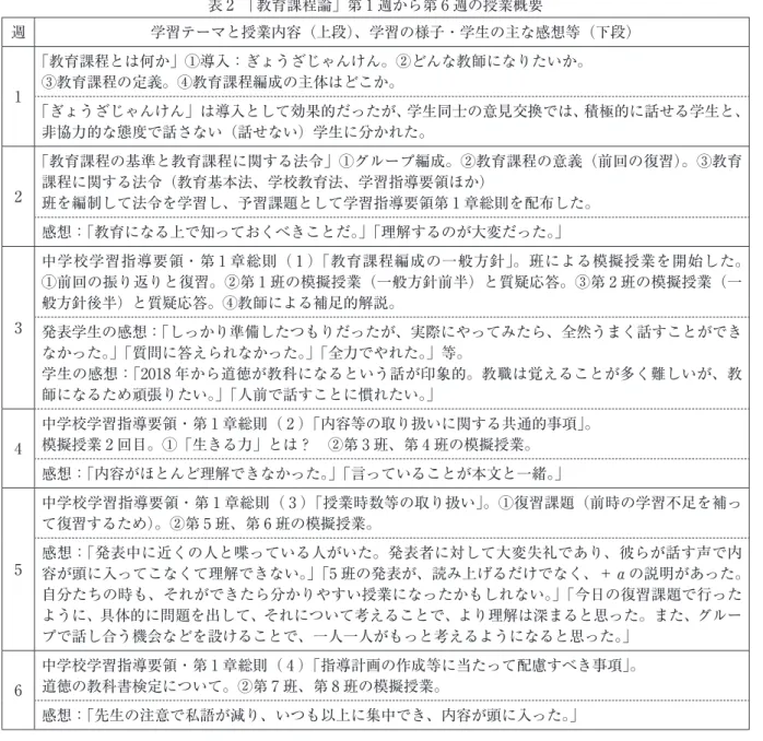表 2 「教育課程論」第 1 週から第 6 週の授業概要 週 学習テーマと授業内容（上段）、学習の様子・学生の主な感想等（下段） 1 「教育課程とは何か」①導入：ぎょうざじゃんけん。②どんな教師になりたいか。③教育課程の定義。④教育課程編成の主体はどこか。 「ぎょうざじゃんけん」は導入として効果的だったが、学生同士の意見交換では、積極的に話せる学生と、 非協力的な態度で話さない（話せない）学生に分かれた。 2 「教育課程の基準と教育課程に関する法令」①グループ編成。②教育課程の意義（前回の復習）。③教育課程