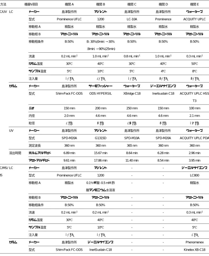 表 3  各機関の測定条件（1/3） 