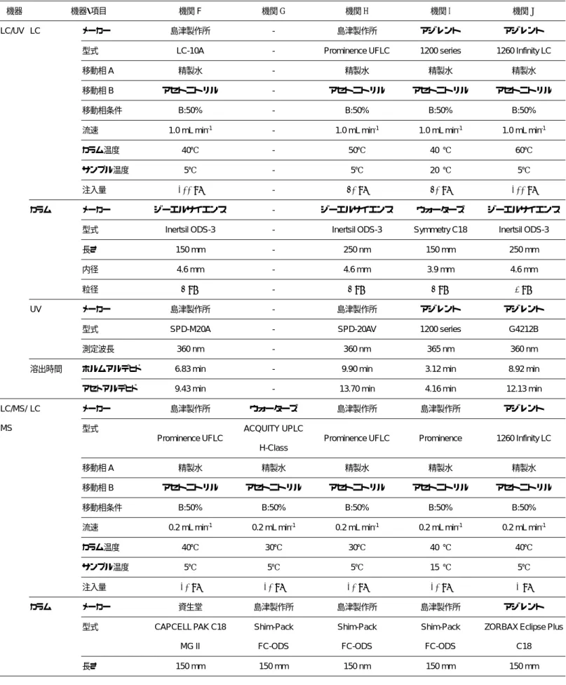 表 3  各機関の測定条件（2/3） 