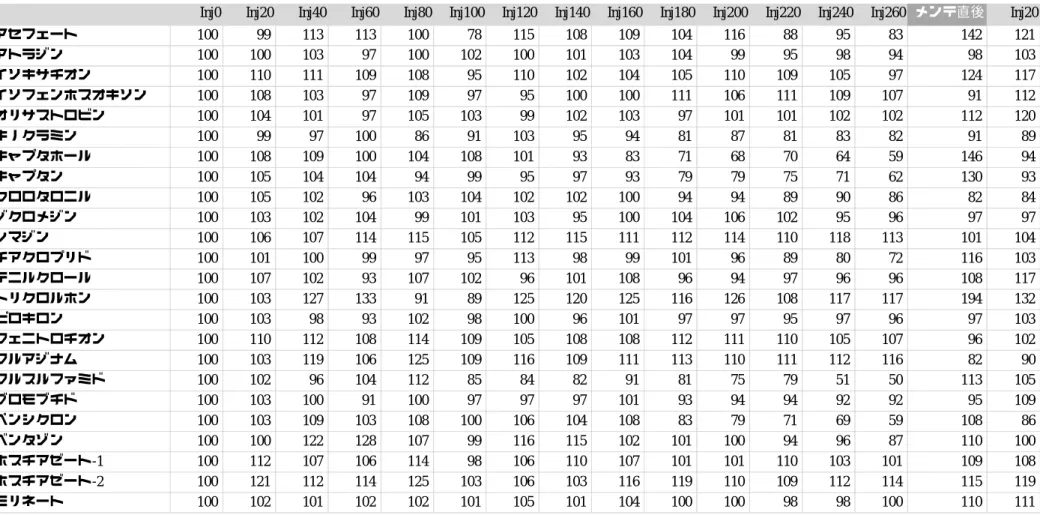 表 37  マトリックス負荷による水道クライテリアの定量比率の変化（%） 