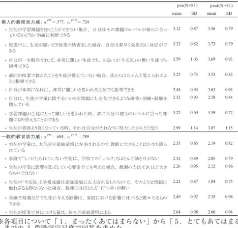 表 3  教師効力感の構造 mean SD mean SD 䚷ಶ ಶேⓗᩍᤵຠຊឤ䠖䃐 pre 䠙.577䠈䃐 post 䠙.724 䞉 3.12 0.87 3.56 0.79 䞉 3.32 0.82 3.73 0.79 䞉 3.59 1.03 3.69 0.93 䞉 3.25 0.73 3.53 0.82 䞉 ⮬ศ䛜ᮏẼ䛻䛺䜜䜀䚸 㠀ᖖ䛻㞴䛧䛔䛸ᛮ䜟䜜䜛⏕ᚐ䛷䜒ᣦᑟ䛷䛝䜛 3.48 0.94 3.63 0.94 䞉 2.32 0.93 2.58 0.84 䞉 3.22 0.69 3.59 0.72 䞉 ⏕