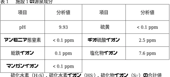 表 1  施設 1 の源泉成分  項目  分析値  項目  分析値  pH  9.93  ※ 硫黄  < 0.1 ppm  アンモニア態窒素  < 0.1 ppm  チオ硫酸イオン  2.5 ppm  総鉄イオン  0.1 ppm  塩化物イオン  7.6 ppm  マンガンイオン  < 0.1 ppm  ※ 硫化水素（H 2 S）、硫化水素イオン（HS - ）、硫化物イオン（S 2- ）の合計値  表 2  施設 2 の源泉成分  項目  分析値  項目  分析値  pH  10.17 