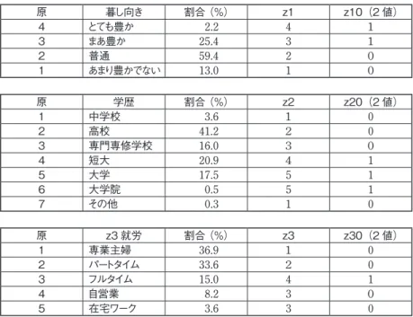 表 4　 属性変数の作成と 2 値への変換 1 とし、それ以外を 0 とした 2 値の変数 z10 を作成した。同様に「学歴」は 教 育の長さを基準に 5 段階にした z2、かつ短大卒以上を 1 とし、高卒以下を 0 と した 2 値の変数を z20 とした。就業状況は、就業による賃金の多さ、自由度、 などを総合的に考え、フルタイムを 4 とし、自由業と在宅ワークを 3、パートタ イムを 2、主婦を 1 とする z3 を作成した。その上でフルタイムのみを 1、他を 0 とした 2 値の変数を z30 とした