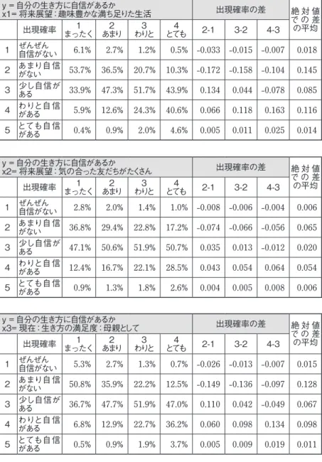 表 7　自信の各段階における各説明変数の影響（「自信がある」と回答する人の率の差）  y = 自分の生き方に自信があるか   x1= 将来展望：趣味豊かな満ち足りた生活 出現確率の差 絶 対 値 で の 差 出現確率 1 の平均 まったく 2 あまり 3 わりと 4 とても 2-1 3-2 4-3 1 ぜんぜん 自信がない 6.1% 2.7% 1.2% 0.5% -0.033 -0.015 -0.007 0.018 2 あまり自信 がない 53.7% 36.5% 20.7% 10.3% -0.172 -0.