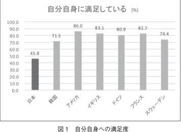 図 1　自分自身への満足度 出所：平成 26 年版子ども若者白書（内閣府 , 2014） キャピタル（Social capital; 社会関係資本）という、教育だけではなく社会学な どの広範な分野で用いられる概念に基づき、 「自尊心の低さ」に対して、子ども の成育環境、その中でも特に多くの時間を一緒に過ごす母親、その母親自身の 自尊心に着目する。先進国の中で、日本の母親の置かれている状況は大変厳 しい。世界銀行の「ジェンダーギャップレポート」によると、男性と比較した 時の女性の地位は、参加 145 カ国中、