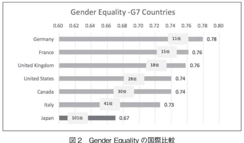 図 2　Gender Equality の国際比較