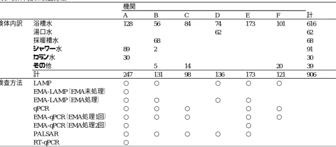 図 1 ． EMA-LAMP 法プロトコル 100 倍濃縮液1.5 ml×2本 ↓ 遠心（13,000×g、 4 ℃、 5 分） ↓ 上清1 ml除去 ↓ 残った500 µlを用いて懸濁後、1本にまとめる（300倍濃縮液1 ml） ↓ 遠心（13,000×g、4℃、5分） ↓ 上清950 µl除去 ↓ 2% Yeast Extract を 50 µl 添加後、ピペッティングで懸濁 ↓ EMA 溶液（ 302.5 µg/ml ）を 10 µl 添加後、十分に混和（終濃度 27.5 µg/ml ） （7回タッピ