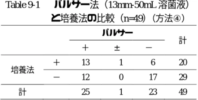 Table 12  保健所実施パルサー法結果            培養結果  パルサー法  №  採水年月  種類  泉質  菌数(/100mL)  結果  1  2019 年 1 月  掛け流し  浴槽水  水道水 25cfu  陰性  2  2019 年 1 月  掛け流し  湯口水  水道水 15cfu  陰性  3  2019 年 1 月  掛け流し  浴槽水  水道水 85cfu  陰性  4  2019 年 1 月  掛け流し  湯口水  水道水 85cfu  陰性 Table 10 パルサー