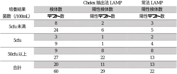 Table 7    Chelex 抽出法と常用による LAMP 法結果（20 検体 60 テスト） 