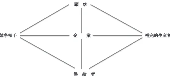 図 1 価値相関図（THE VALUE NET）