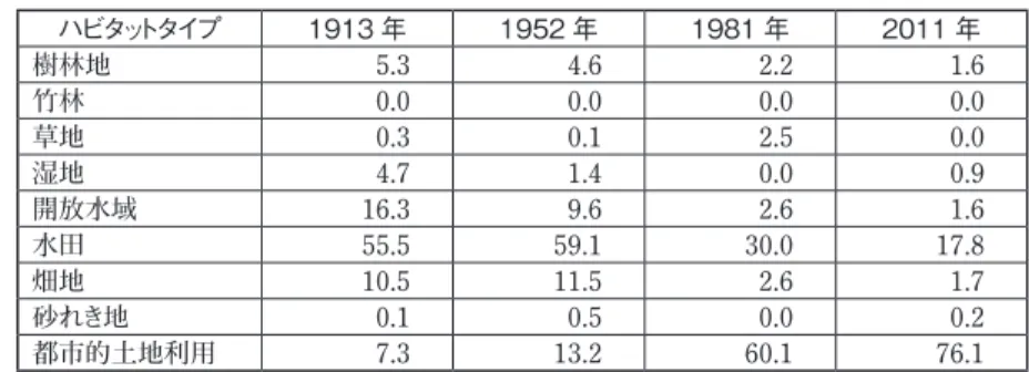 表 2　津波浸水域内の水田・畑地と都市的土地利用の被害額の推定（単位は億円） （文献 20 に基づき計算しており、2011 年以外は、その時点のハビタットの構成であった   場合の推定被害額） 1913 年 1952 年 1981 年 2011 年 水田・畑地 2.34 2.50 1.15 0.69 都市的土地利用 107.46 195.45 890.49 1127.14 合計 109.80 197.95 891.64 1127.84 ごとの被害額を算出した。その結果、水田と畑地は 6,900 万円、都市的