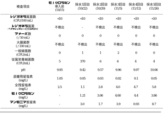 表 1  施設 1 における各種検査結果  *−：測定なし  図 3  施設 1 源泉でのモノクロラミン安定性 検査項目モノクロラミン導入前(10/15)採水1回目(10/22)採水2回目(10/29) 採水3回目(11/5) 採水4回目(11/12) 採水5回目(11/26)レジオネラ属菌数(CFU/100 mL)<10<10<10<10<10<10レジオネラ属菌（ヘアキャッチャー配管ふきとり）不検出-不検出不検出不検出不検出アメーバ数( / 50 mL)000000大