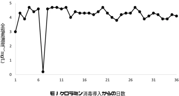 表 4  浴槽水、配管ふきとり検体の検査結果  *−：測定なし 検査項目 モノクロラミン導入前 採水1回目 採水2回目 採水3回目 採水4回目 採水5回目 採水6回目レジオネラ属菌数(CFU/100 mL)＜10＜10＜10＜10＜10＜10＜10レジオネラ属菌（ヘアキャッチャー配管ふきとり）不検出不検出不検出不検出不検出不検出不検出アメーバ数( / 50 mL)0000000大腸菌群( / 100 mL)不検出不検出不検出不検出不検出不検出不検出一般細菌数(CFU/mL)18001201従属栄養細菌数(C