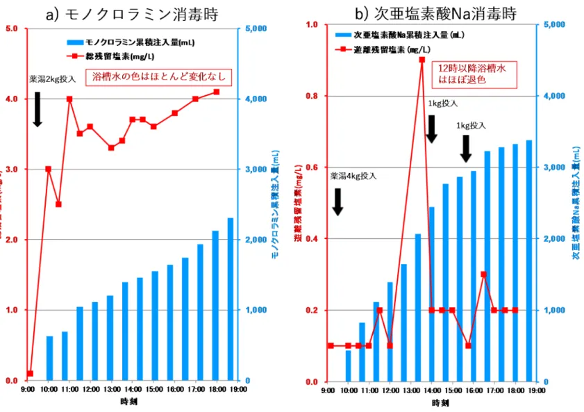 図 8  生薬使用の薬湯に対する塩素消毒の推移 