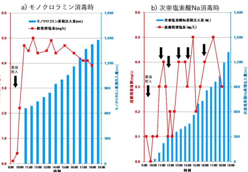 図 9  無機塩の薬湯に対する塩素消毒の推移 