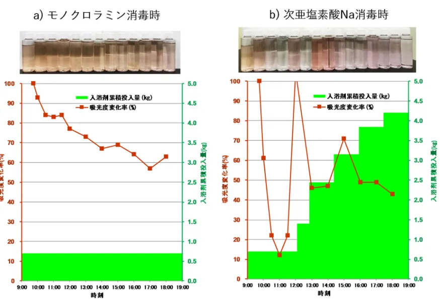 図 10  無機塩の薬湯の色調の変化 