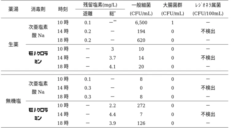 表 5  薬湯使用時の微生物検査結果  薬湯  消毒剤  時刻  残留塩素(mg/L)  一般細菌 (CFU/mL)  大腸菌群         (CFU/mL)  ﾚｼﾞｵﾈﾗ属菌 (CFU/100mL) 遊離 総*  生薬  次亜塩素酸Na  10 時  0.1  − **   6,500  1  − 14時 0.2 − 194 0  不検出 18時 0.2 − 620 0 −  モノクロラ ミン  10 時  −  3  10  0  − 14時 − 3.7 14 0  不検出  18 時  −  4