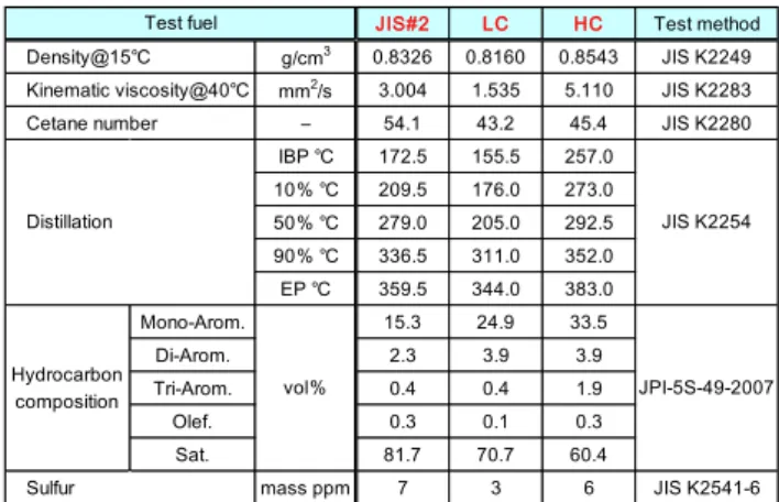 Table 2    Fuel properties for evaporation test  JIS#2 LC HC Test method