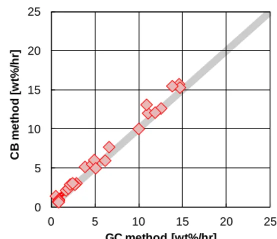 Fig. 4    Correlation of oil dilution rate between GC   