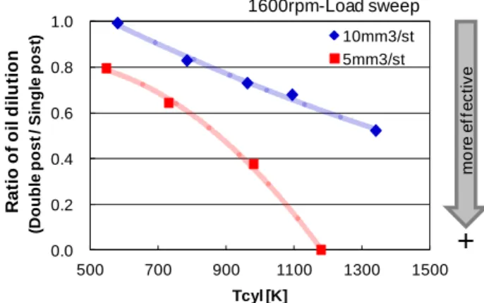Fig. 8    Effect of post injection patterns on    BSFC and oil dilution 