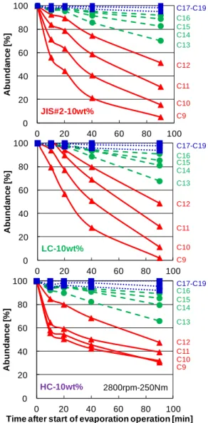 Fig.  15 にポスト噴射により希釈されたオイル 中の燃料成分(燃料を 100%とする)における各ノ ルマルパラフィンの残存率の分布を示す．ポスト 噴射燃料は， 筒内において高温雰囲気にさらされ， 軽質成分の一部が蒸発するため，オイルに混入す る時点で軽質成分の割合が少なくなる．そのため， 予め燃料をオイルに混合した場合よりも燃料蒸発 速度が低下したものと考えられる．また，エンジ ン負荷によりオイルに混入する燃料成分の分布が 異なり，低負荷の方が低沸点成分が多い様子が分 かる．  0  20 40 60