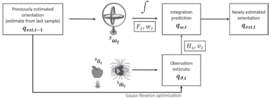 Figure 4  Fundamental workflow of the third fusion filter KF.